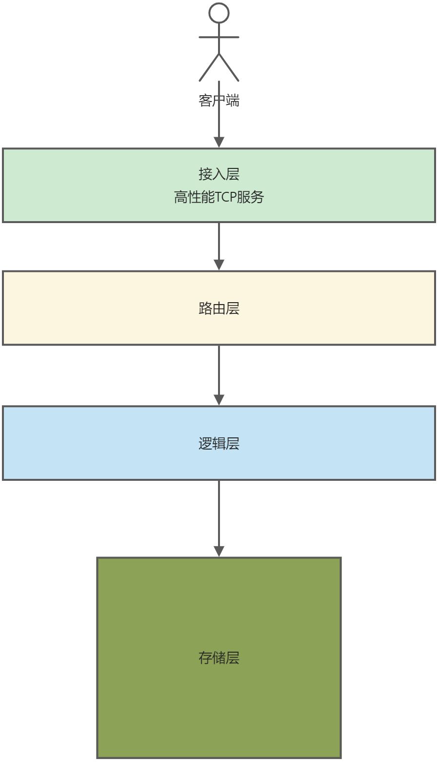 服务端分层模型 - 图1