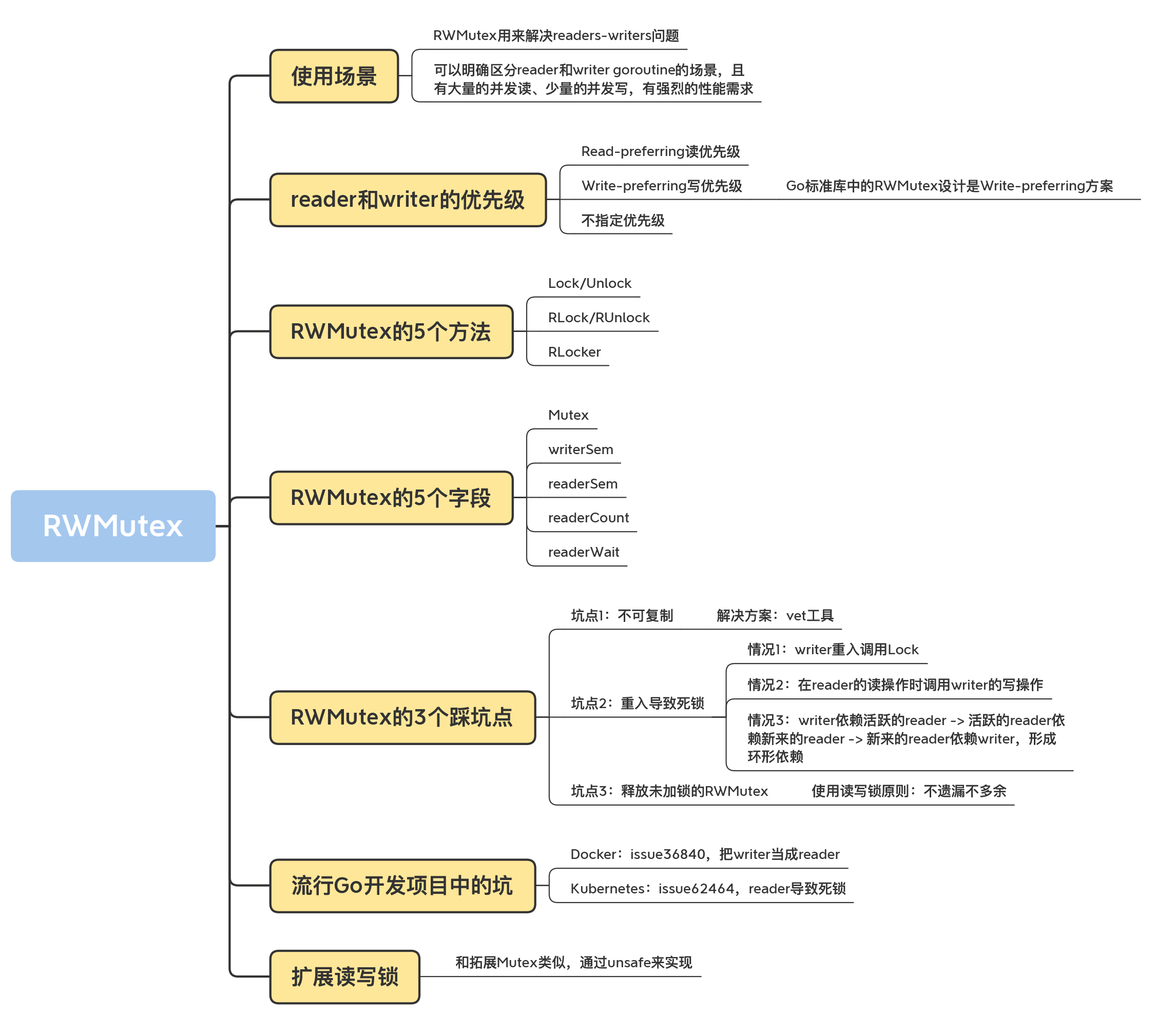 02｜ RWMutex：读写锁的实现原理避坑指南 - 图3