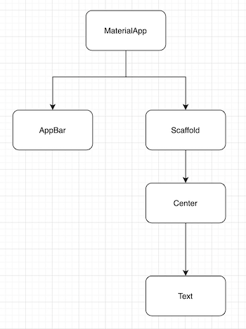 Flutter 结构介绍 - 图2