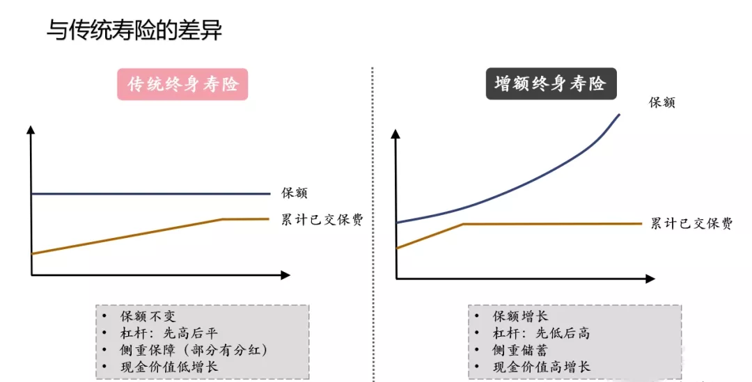 增额终身寿详细讲解！ - 图1