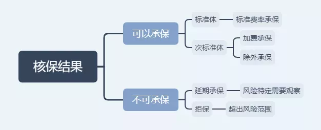 如何争取更有利的核保结论？ - 图3