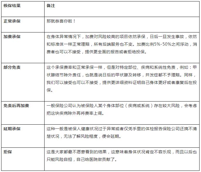 教你非标体如何投保! - 图2