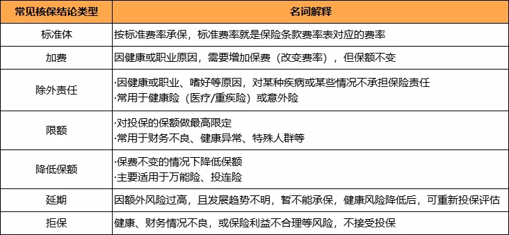 如何争取更有利的核保结论？ - 图2