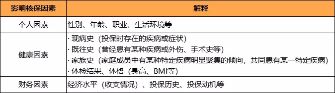 如何争取更有利的核保结论？ - 图1