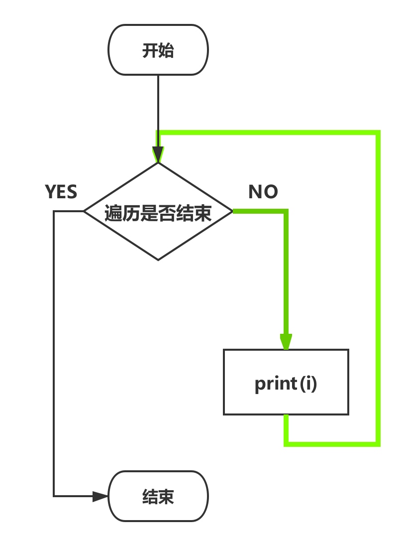 循环控制 - 图2