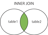 SQL INNER JOIN 关键字 - 图1