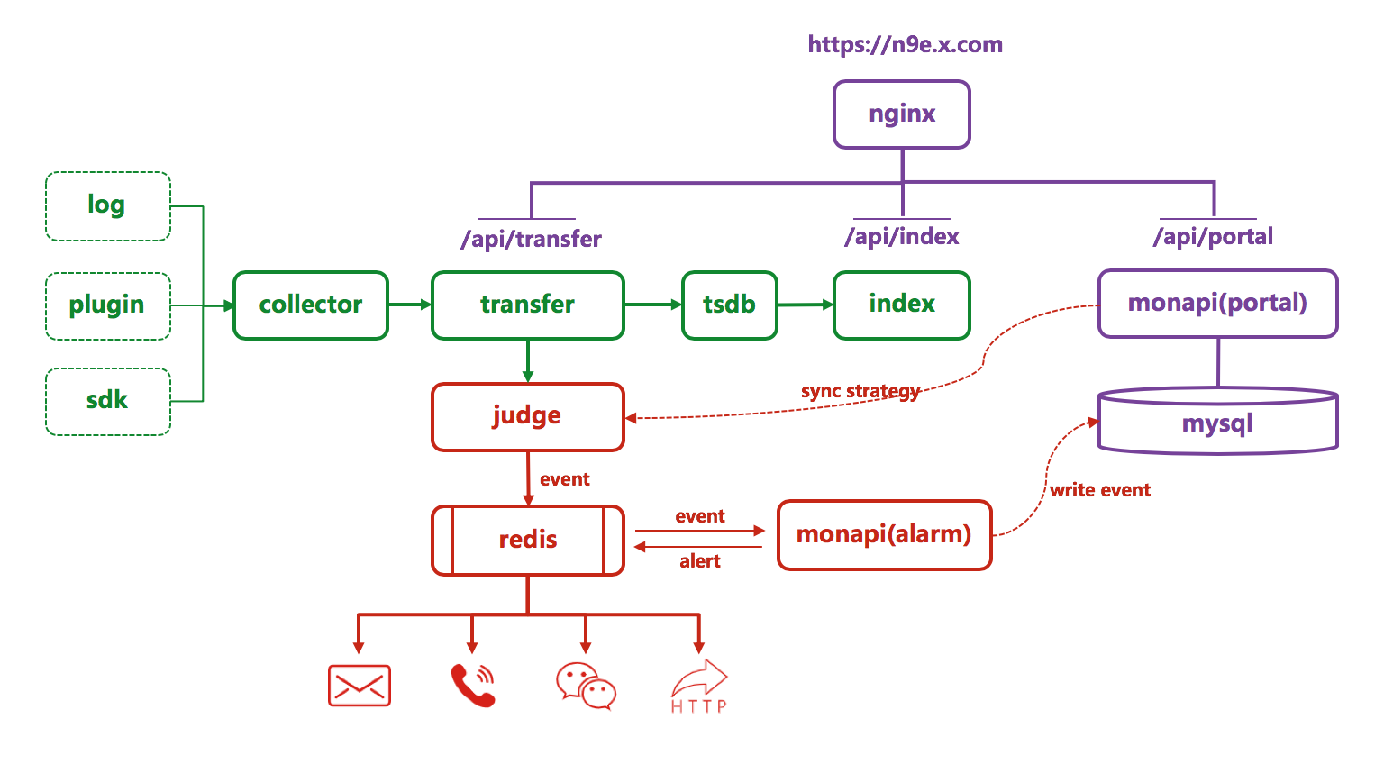CentOS7 安装Nightingale V3滴滴夜莺开源单机部署 - 图1