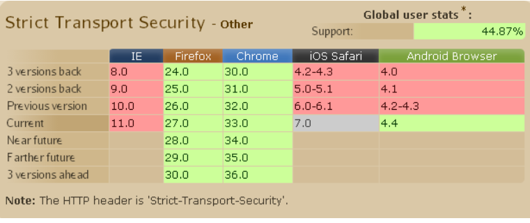 HTTP响应头：Strict-Transport-Security（HSTS） - 图1