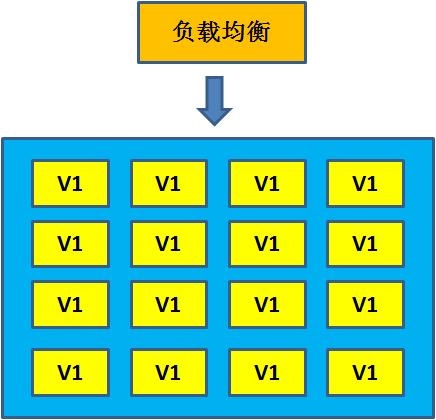 企业常用的几种发布方式(蓝绿发布 | 滚动升级 | 金丝雀发布) - 图4