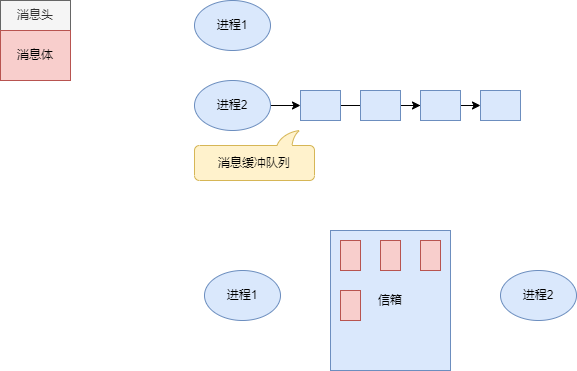 进程间的通信方式 - 图3