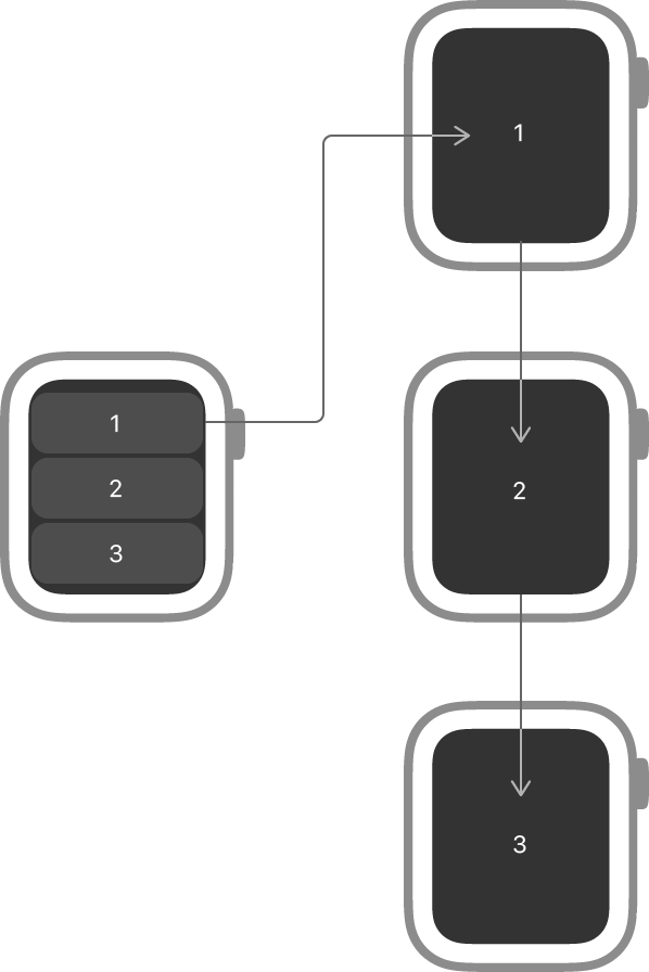 显示按两列排列的四个手表屏幕的图表。 左列包含一个手表屏幕,右列包含三个手表屏幕的垂直堆栈。 左列中的屏幕显示一个三行列表,其中行标记为一、.png