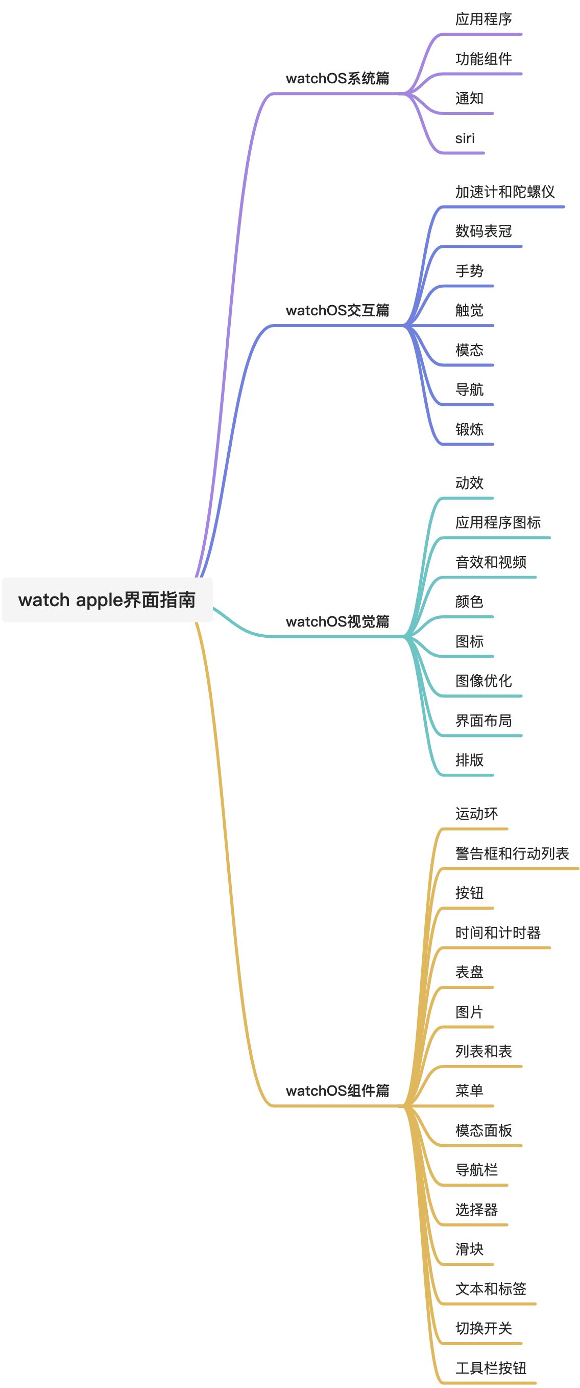 Apple Watch人机界面指南 - 图1