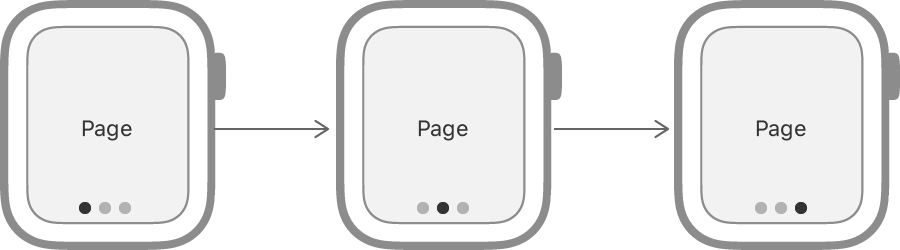 图表显示一行上的三个手表屏幕,每个屏幕都标有页面,每个屏幕底部都有一个页面指示器。 一个箭头从最左边屏幕的右边缘指向中间屏幕,另一个箭头从中.png