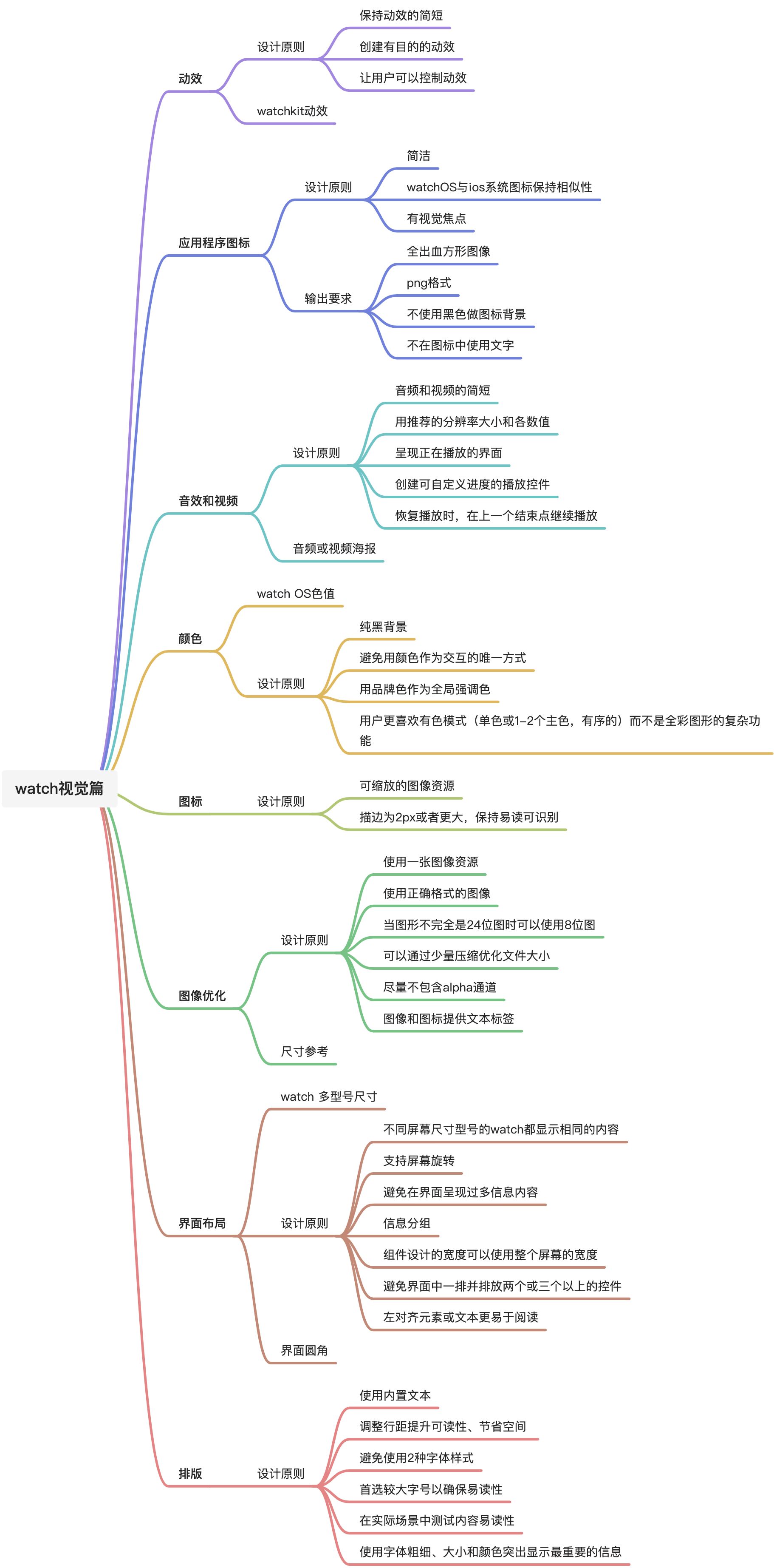 WatchOS视觉篇 - 图1