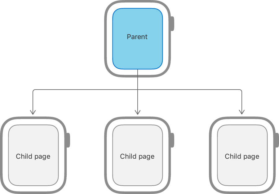 图表显示了以两行层次结构排列的四个手表屏幕,一个屏幕在顶部,三个屏幕在底部。 顶部屏幕标记为父页面,底行的三个屏幕均标记为子页面。 箭头表示.png