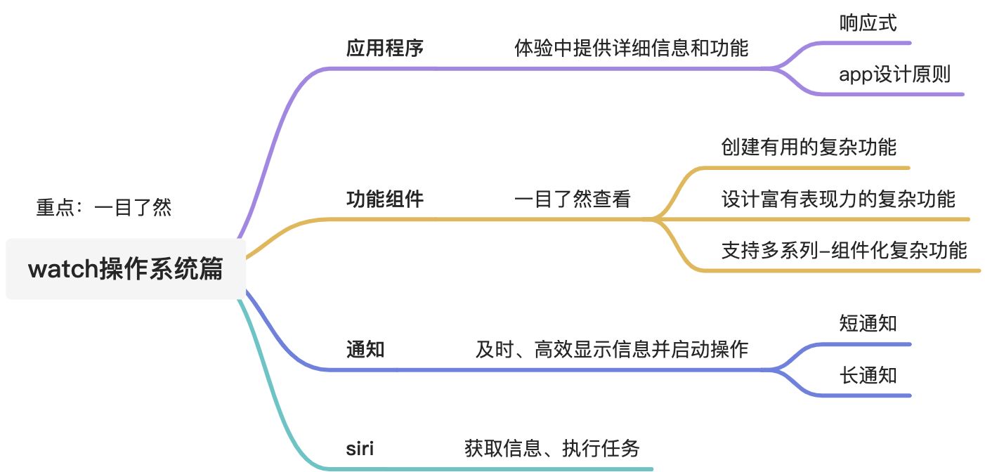 WatchOS系统篇 - 图1