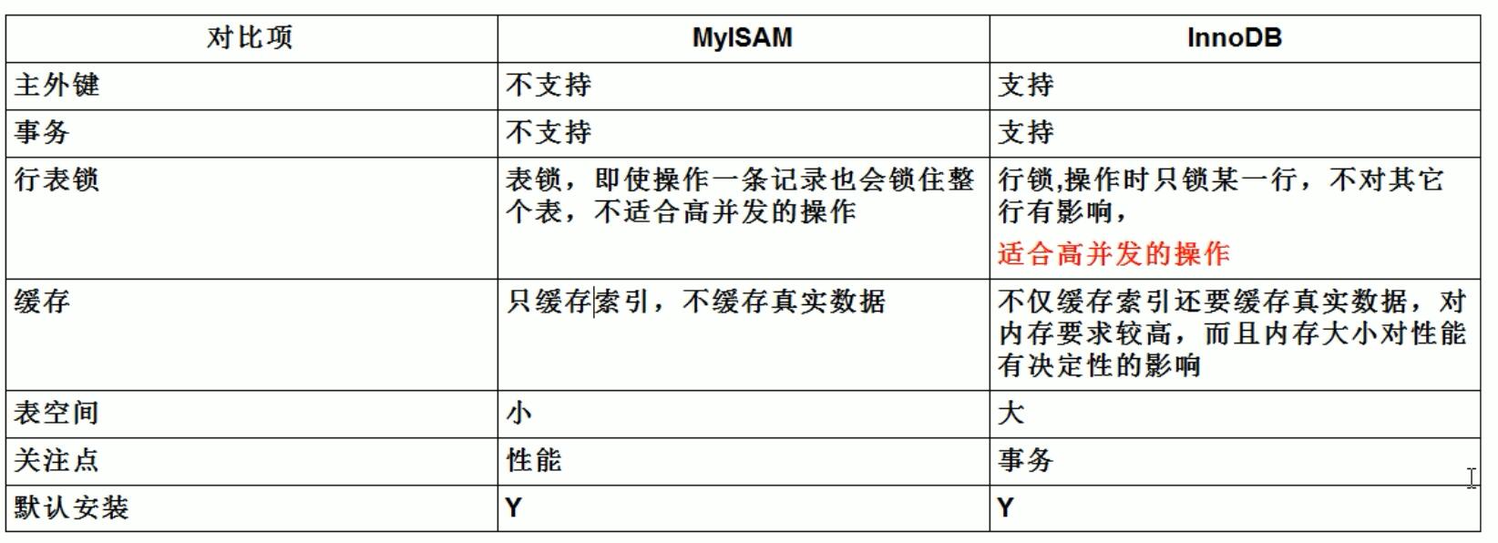 2 MySQL的存储引擎 - 图5
