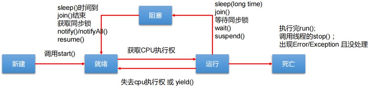 03 多线程通信 - 图1