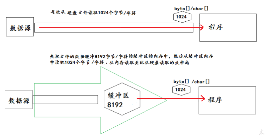 Java常用类框架 - 图72