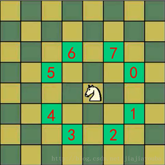 马踏棋盘算法 - 图1