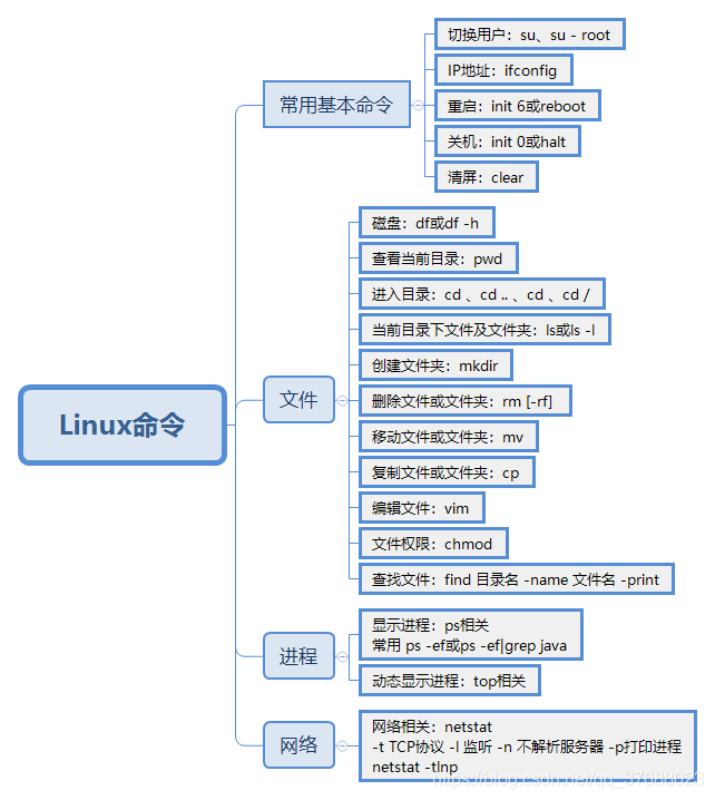 写给“大忙人”收藏的Linux常用命令教程 - 图14