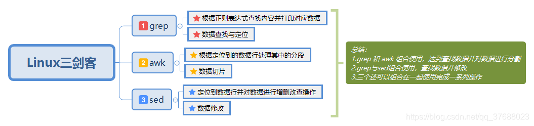 Linux三剑客——grep、awk、sed命令基本使用教程 - 图1