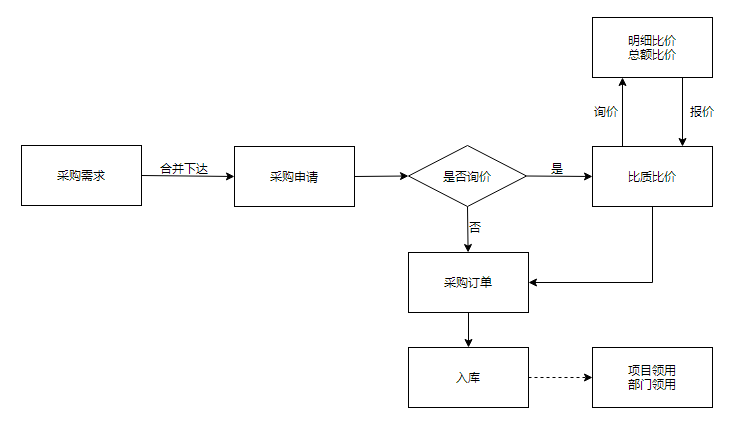 采购申请为驱动的比质比价业务 - 图1