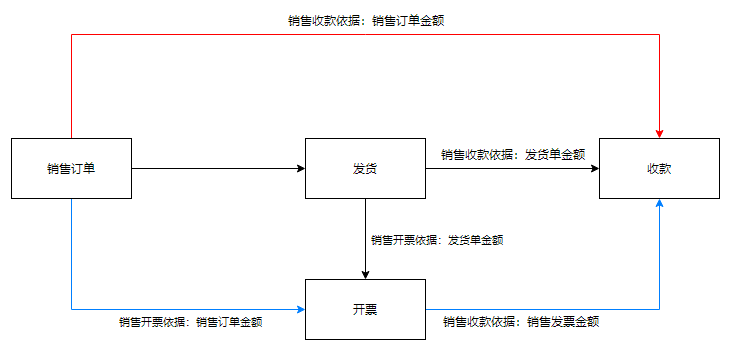 销售订单为驱动的销售业务 - 图1