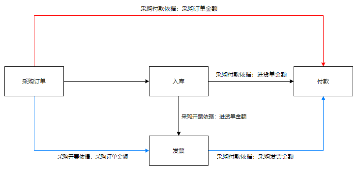 采购订单为驱动的采购业务 - 图1