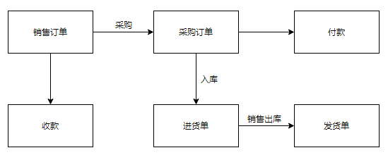 以销定采业务 - 图1