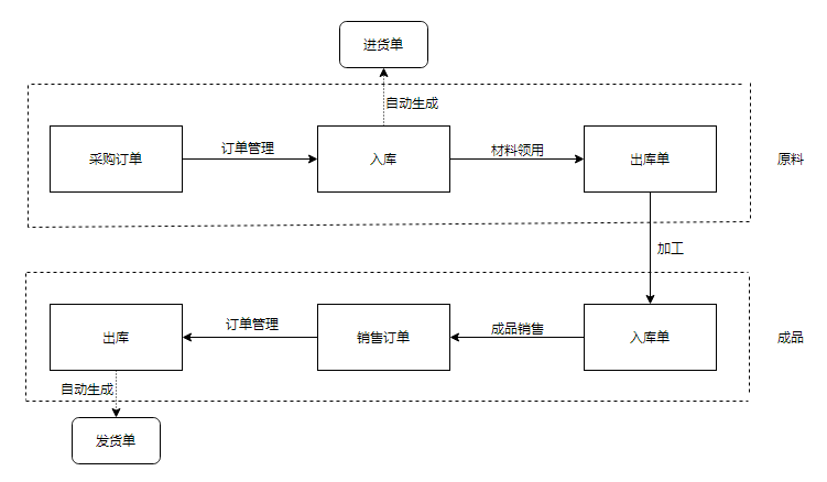 工业企业业务流程 - 图1