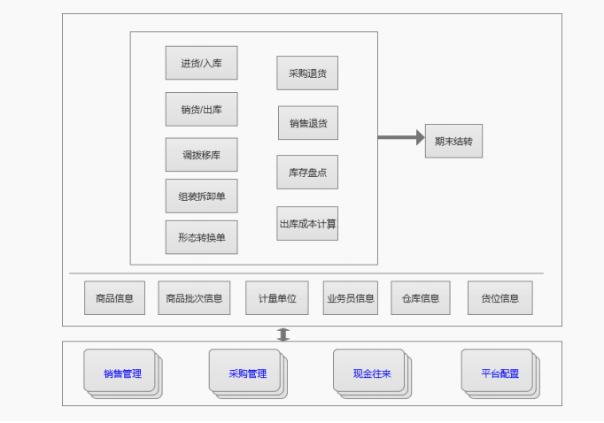 库存管理 - 图1