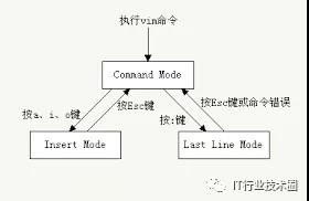 Linux环境下vi/vim编辑器常用命令 - 图1