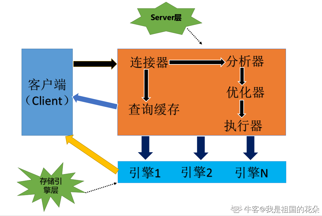 MySQL体系结构 - 图1