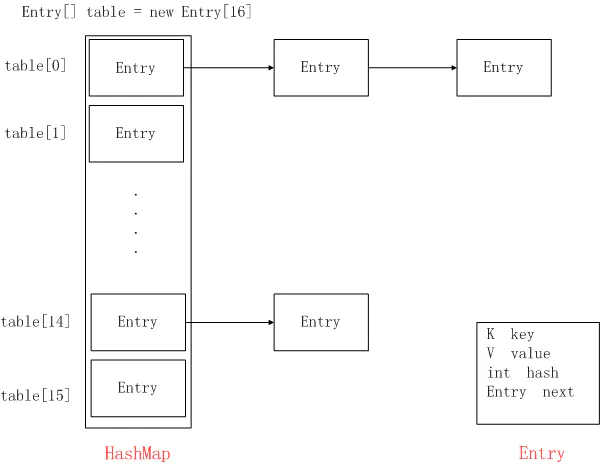 HashMap - 图1