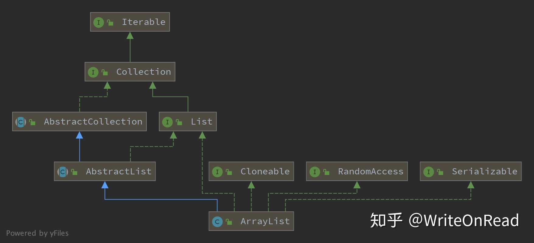 ArrayList源码 扩容机制分析 - 图1