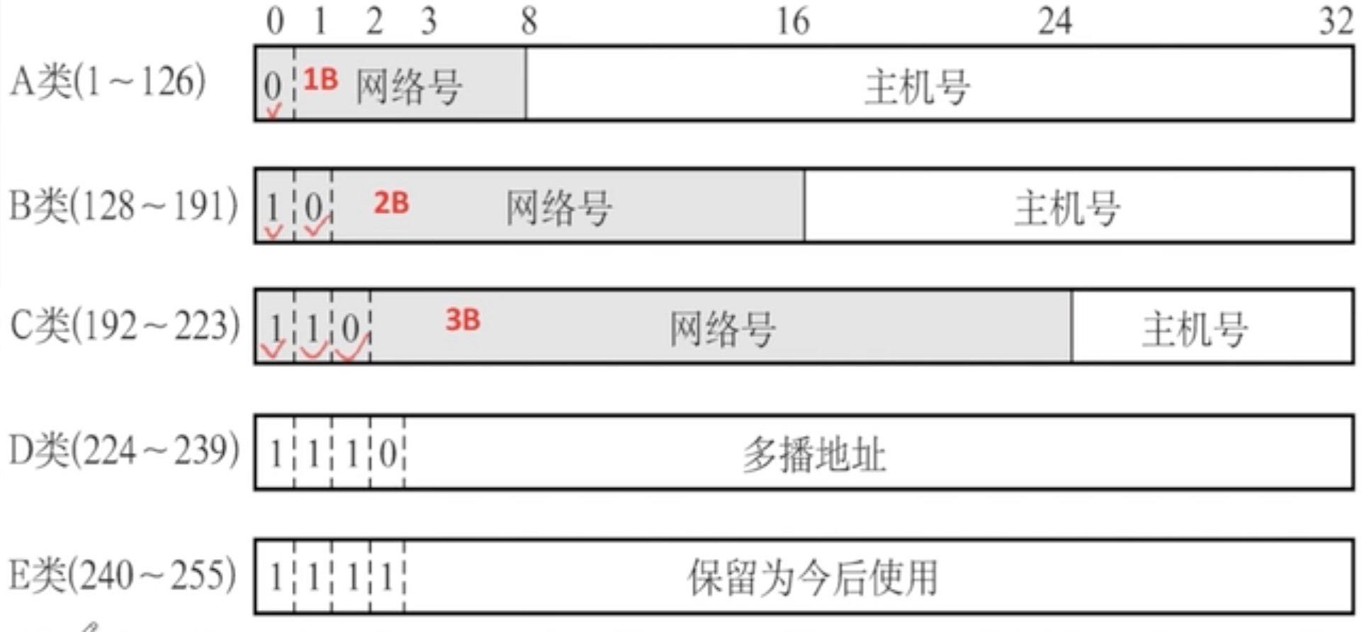 分类的IP地址.jpg