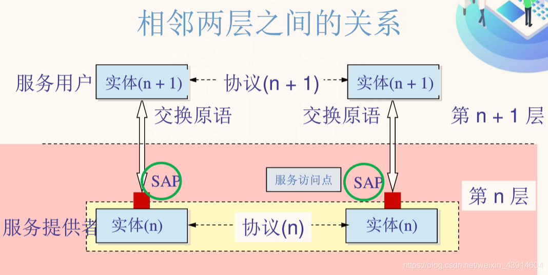 协议，接口，服务的关系.png