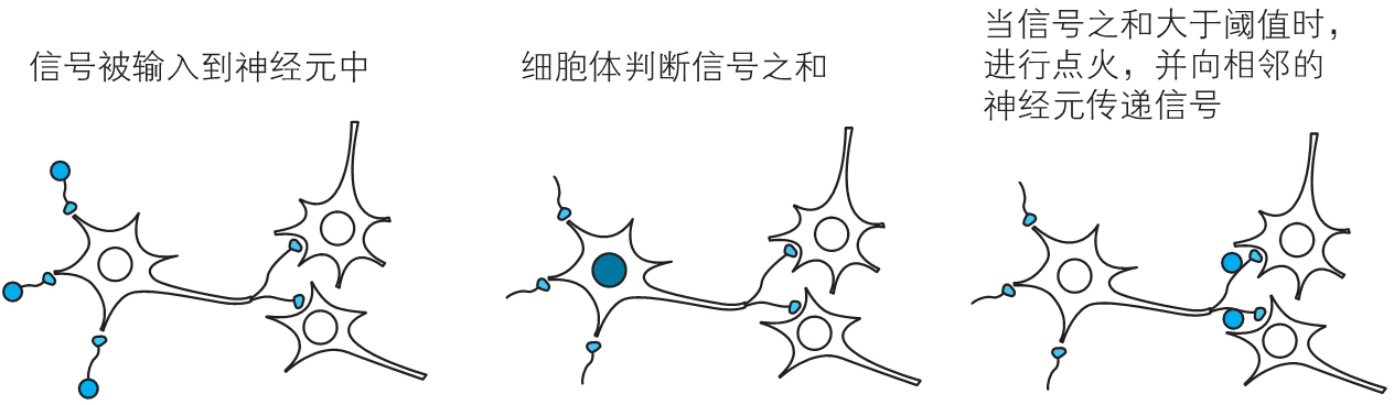 神经网络的思想（back up） - 图1