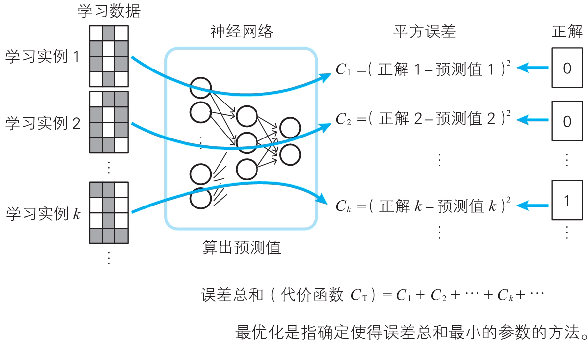 神经网络的思想（back up） - 图159