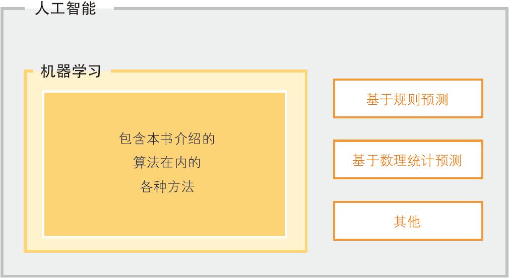 机器学习基础 - 图2