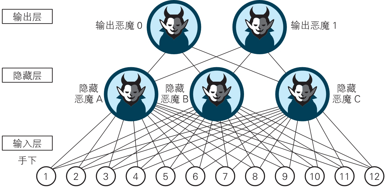 神经网络的思想（back up） - 图140