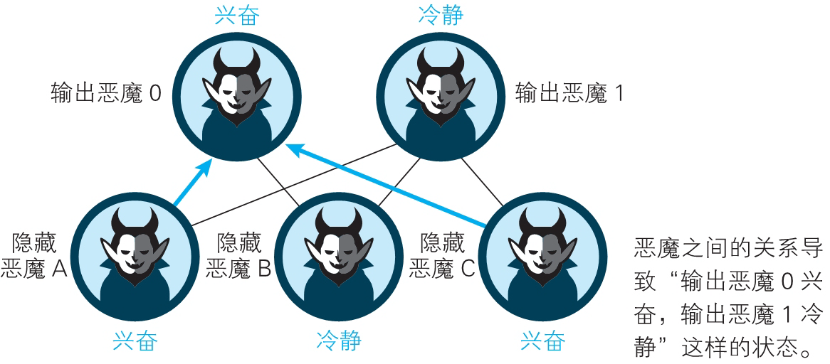 神经网络的思想（back up） - 图151
