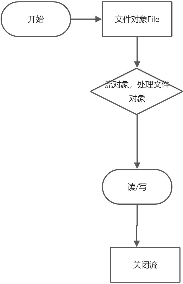 5.3 FileInputStream/FileoutputStream - 图1