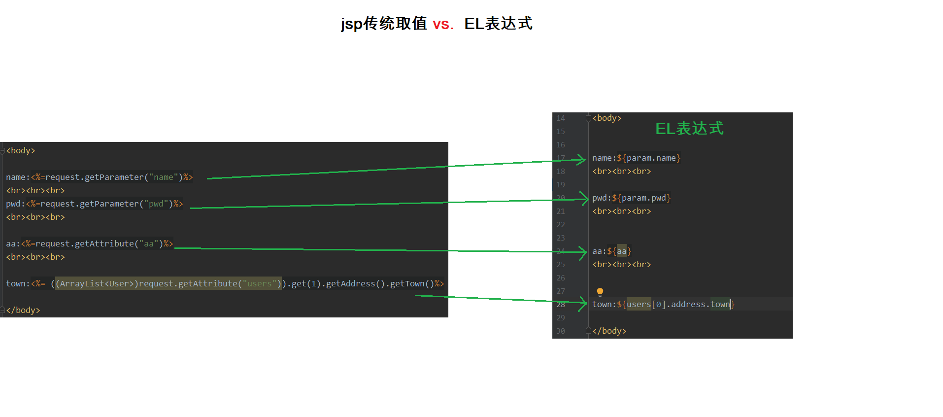 jsp传统取值与EL表达式.png