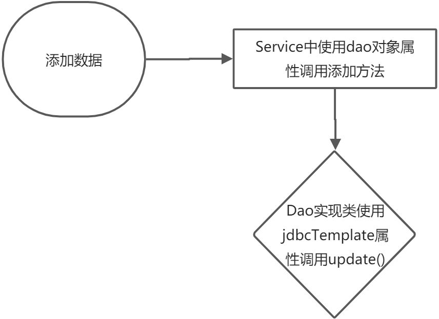 4. JDBC template - 图1