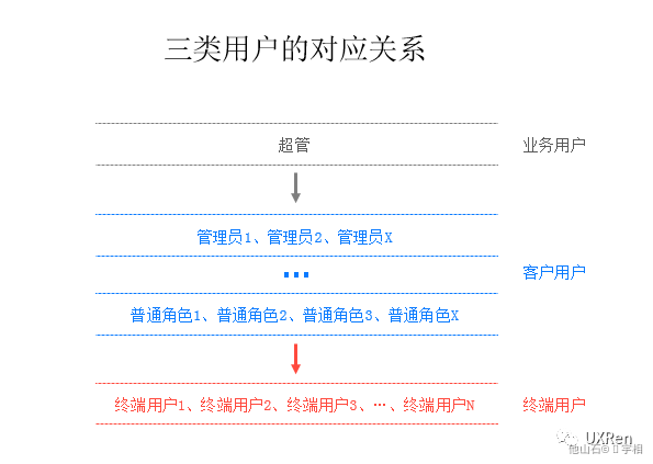 【网易】B端设计方法总结 - 图5