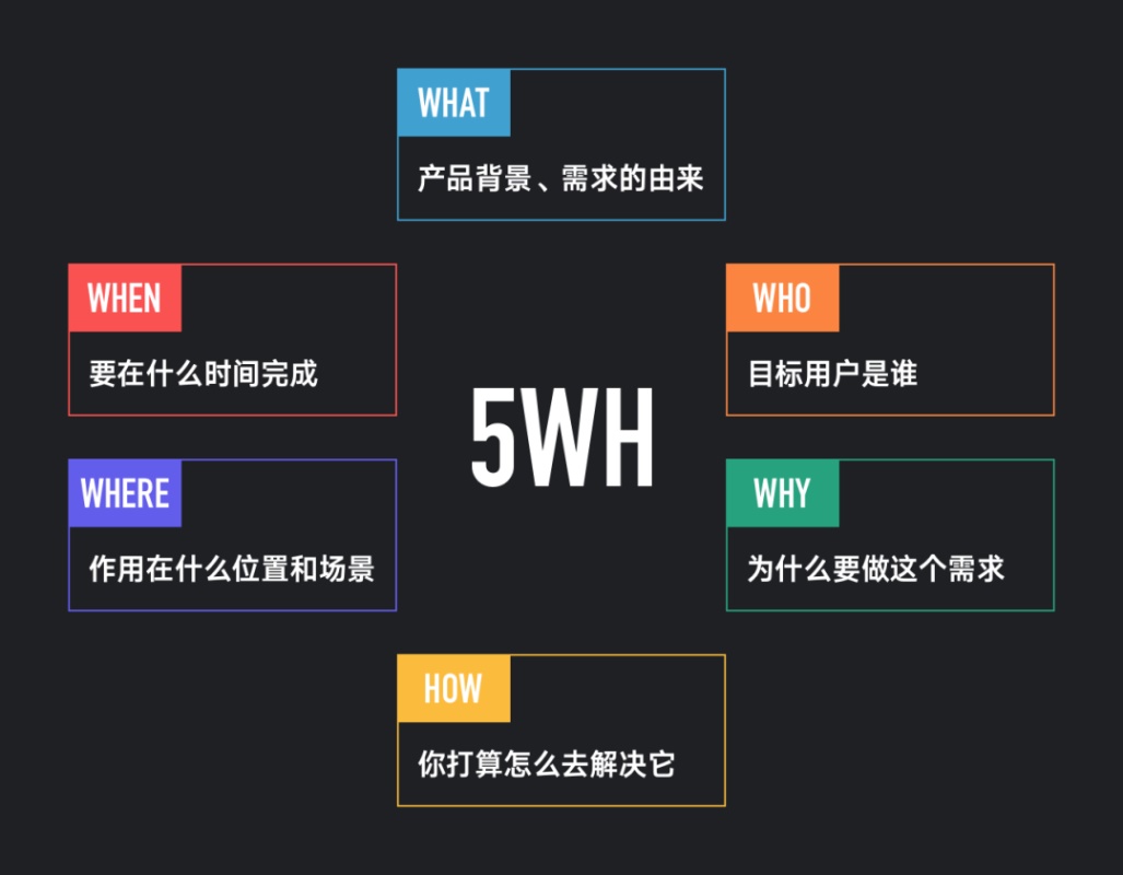 5W1H需求分析方法 - 图1