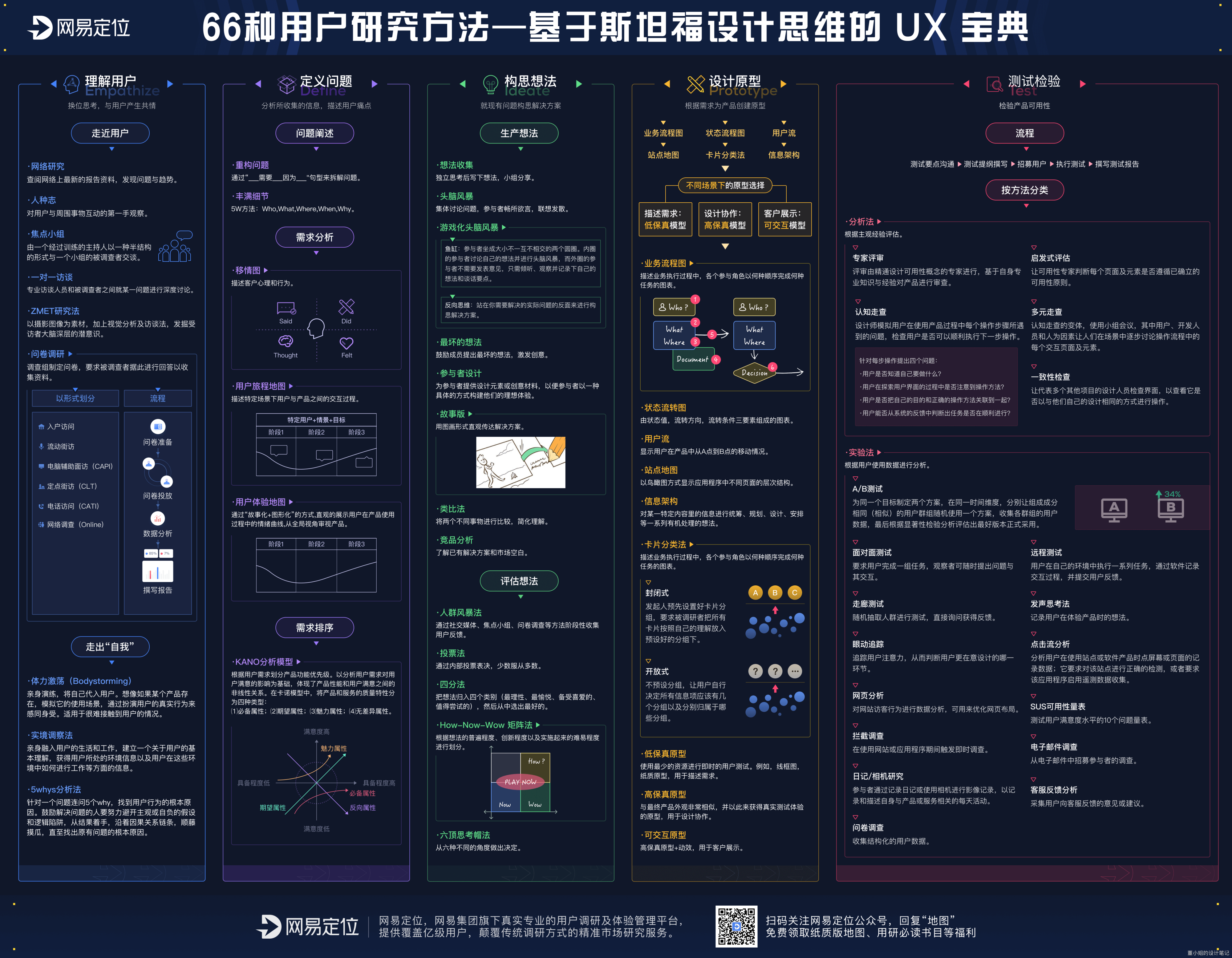 基于斯坦福大学的66种用户研究方法 - 图1