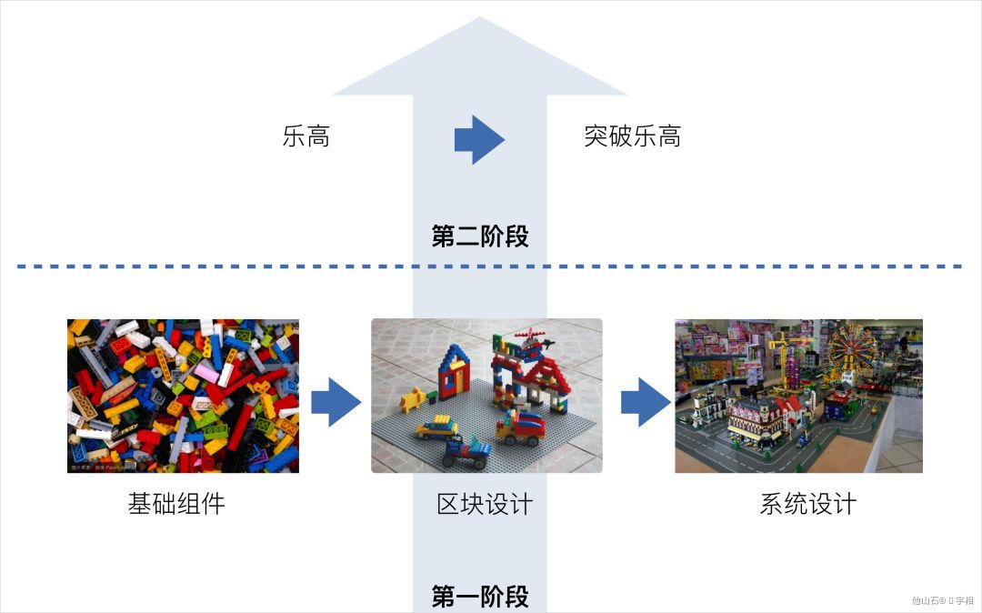 【网易】乐高设计法 - 图7